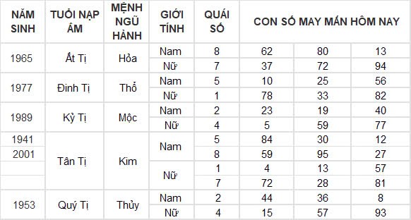 Con số may mắn hôm nay 11/12/2024 12 con giáp: Dần thần tài dẫn lối tiền bạc kéo về nhà