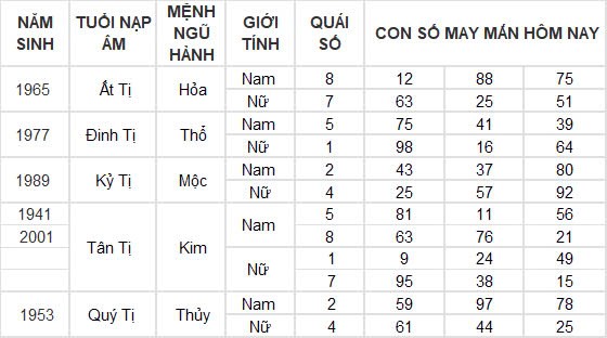 Con số may mắn hôm nay 12/12/2024 12 con giáp: Hợi cát tinh chiếu mệnh, đầu tư nhân ba