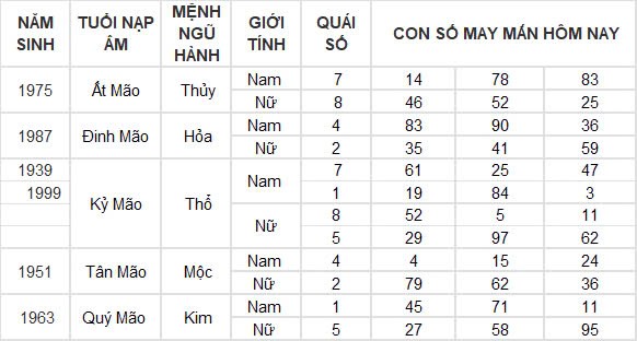 Con số may mắn hôm nay 11/12/2024 12 con giáp: Dần thần tài dẫn lối tiền bạc kéo về nhà