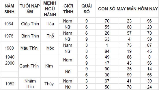 Con số may mắn hôm nay 10/12/2024 12 con giáp: Tìm ra con số đổi vận của tuổi Thân