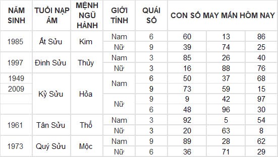 Con số may mắn hôm nay 10/12/2024 12 con giáp: Tìm ra con số đổi vận của tuổi Thân