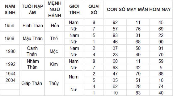 Con số may mắn hôm nay 12/12/2024 12 con giáp: Hợi cát tinh chiếu mệnh, đầu tư nhân ba