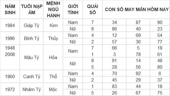 Con số may mắn hôm nay 10/12/2024 12 con giáp: Tìm ra con số đổi vận của tuổi Thân Con số may mắn hôm nay 10/12/2024 12 con giáp: Tìm ra con số đổi vận của tuổi Thân