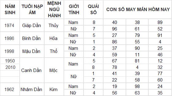 Con số may mắn hôm nay 12/12/2024 12 con giáp: Hợi cát tinh chiếu mệnh, đầu tư nhân ba