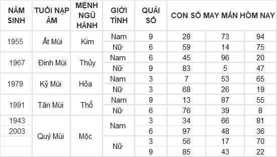 Con số may mắn hôm nay 10/12/2024 12 con giáp: Tìm ra con số đổi vận của tuổi Thân
