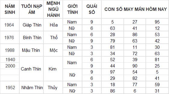 Con số may mắn hôm nay 12/12/2024 12 con giáp: Hợi cát tinh chiếu mệnh, đầu tư nhân ba