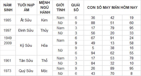 Con số may mắn hôm nay 19/12/2024 12 con giáp: Thân gặp vận tiền bạc ùn ùn kéo về nhà