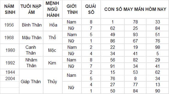Con số may mắn hôm nay 18/12/2024 12 con giáp: Sửu đổi đời trong chớp mắt