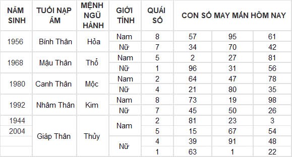 Con số may mắn hôm nay 19/12/2024 12 con giáp: Thân gặp vận tiền bạc ùn ùn kéo về nhà