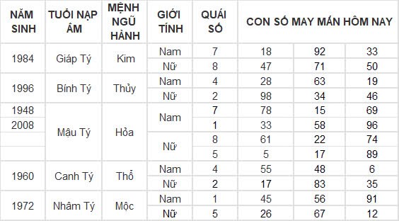Con số may mắn hôm nay 18/12/2024 12 con giáp: Sửu đổi đời trong chớp mắt