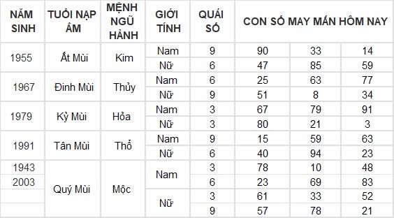 Con số may mắn hôm nay 18/12/2024 12 con giáp: Sửu đổi đời trong chớp mắt