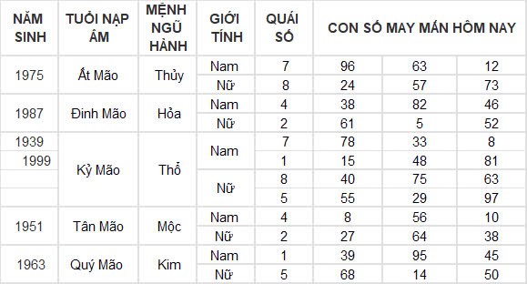 Con số may mắn hôm nay 19/12/2024 12 con giáp: Thân gặp vận tiền bạc ùn ùn kéo về nhà