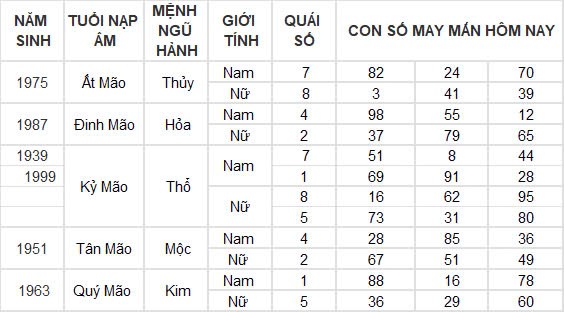 Con số may mắn hôm nay 18/12/2024 12 con giáp: Sửu đổi đời trong chớp mắt
