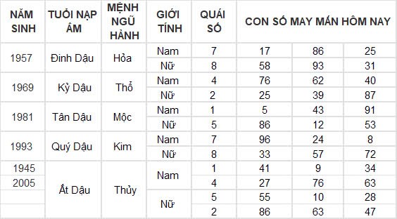 Con số may mắn hôm nay 18/12/2024 12 con giáp: Sửu đổi đời trong chớp mắt