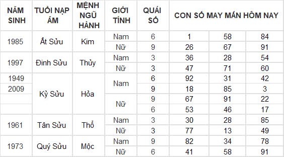 Con số may mắn hôm nay 18/12/2024 12 con giáp: Sửu đổi đời trong chớp mắt