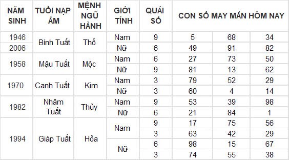 Con số may mắn hôm nay 18/12/2024 12 con giáp: Sửu đổi đời trong chớp mắt