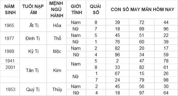 Con số may mắn hôm nay 19/12/2024 12 con giáp: Thân gặp vận tiền bạc ùn ùn kéo về nhà