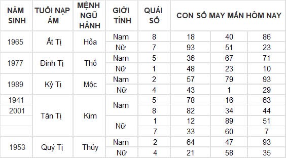 Con số may mắn hôm nay 18/12/2024 12 con giáp: Sửu đổi đời trong chớp mắt