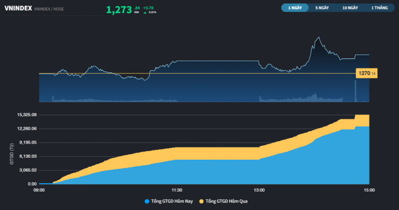 Thị trường không có xáo trộn nguồn cung của phiên bùng nổ Thị trường không có xáo trộn nguồn cung của phiên bùng nổ