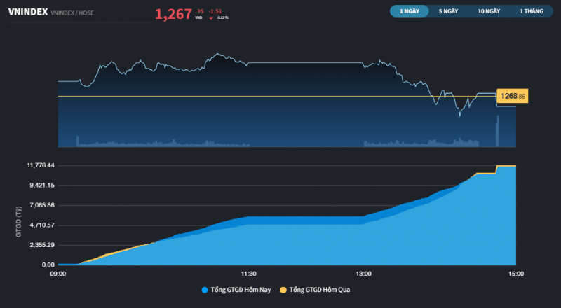 thi truong di ngang lien tiep 5 phien giao dich