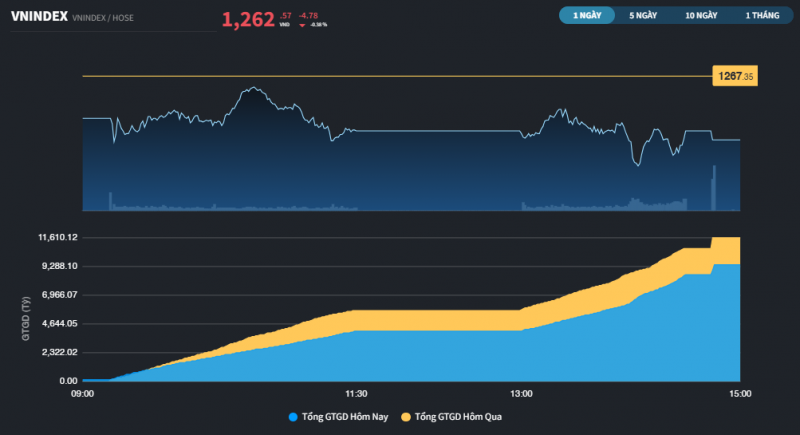 Giảm 4/5 phiên, thị trường đứt chuỗi 3 tuần hồi phục Giảm 4/5 phiên, thị trường đứt chuỗi 3 tuần hồi phục