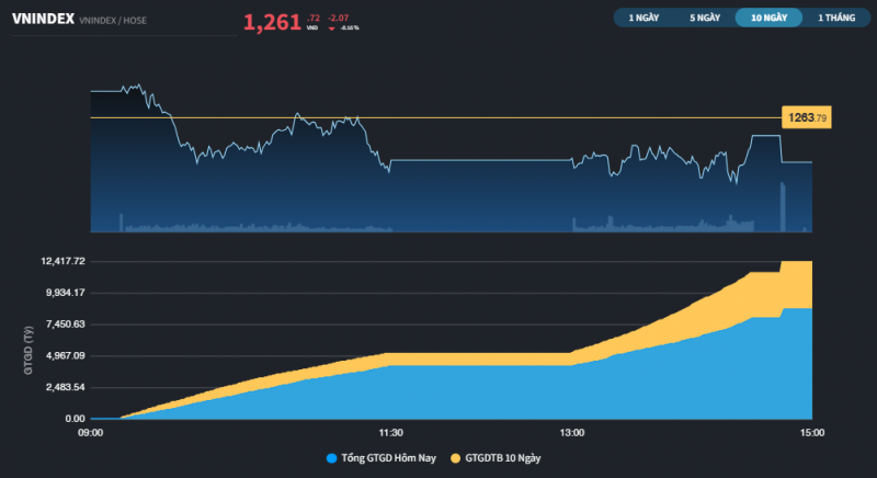 thi truong co 8 phien lien tiep giao dich linh xinh