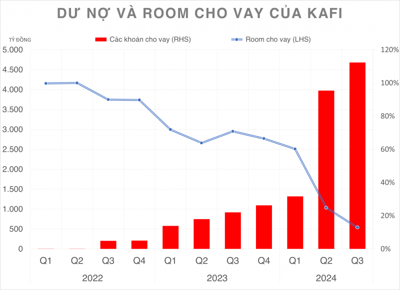 Chứng khoán KAFI hoàn tất tăng vốn lên 5.000 tỷ đồng, dấu ấn rõ nét hơn của UNIBEN