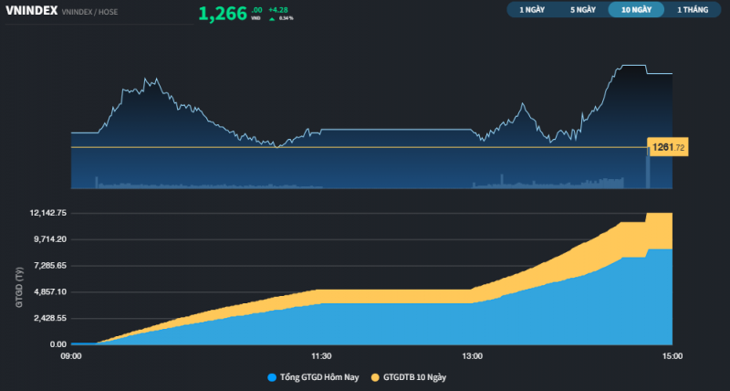 Thị trường đi ngang phiên thứ 9, cổ phiếu Dầu khí bật lên nhờ thông tin Lô B Thị trường đi ngang phiên thứ 9, cổ phiếu Dầu khí bật lên nhờ thông tin Lô B