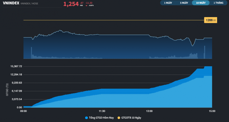 Thử thách xuất hiện sau chuỗi 9 phiên thị trường đi ngang Thử thách xuất hiện sau chuỗi 9 phiên thị trường đi ngang
