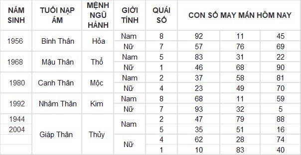 Con số may mắn hôm nay 28/12/2024 12 con giáp: Sửu may mắn trông thấy, làm gì cũng thành công