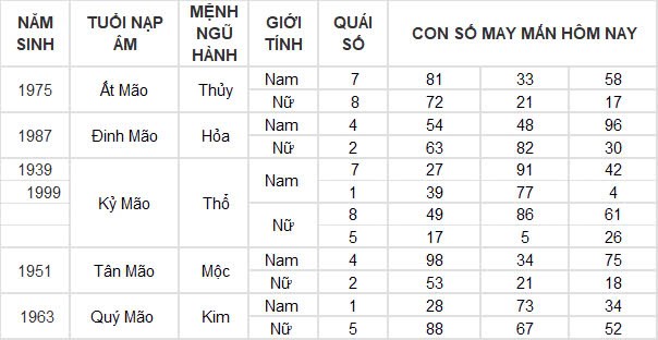 Con số may mắn hôm nay 28/12/2024 12 con giáp: Sửu may mắn trông thấy, làm gì cũng thành công