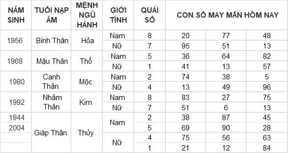 Con số may mắn hôm nay 23/12/2024 12 con giáp: Tỵ nhận được nhiều lộc từ bên ngoài