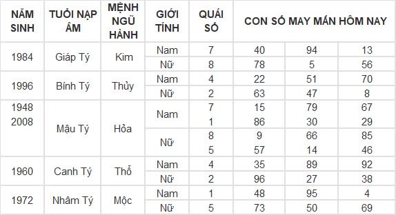 Con số may mắn hôm nay 26/12/2024 12 con giáp: Dần cát tinh chiếu mệnh, lộc lá đầy nhà Con số may mắn hôm nay 26/12/2024 12 con giáp: Dần cát tinh chiếu mệnh, lộc lá đầy nhà