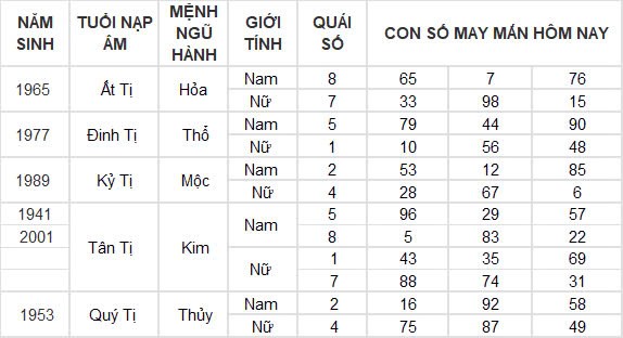 Con số may mắn hôm nay 26/12/2024 12 con giáp: Dần cát tinh chiếu mệnh, lộc lá đầy nhà