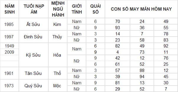 Con số may mắn hôm nay 28/12/2024 12 con giáp: Sửu may mắn trông thấy, làm gì cũng thành công