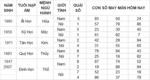 Con số may mắn hôm nay 23/12/2024 12 con giáp: Tỵ nhận được nhiều lộc từ bên ngoài