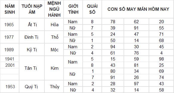 Con số may mắn hôm nay 21/12/2024 12 con giáp: Con giáp nào sẽ phát tài?