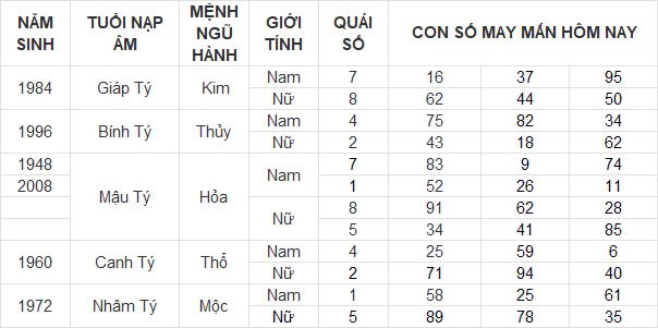 Con số may mắn hôm nay 28/12/2024 12 con giáp: Sửu may mắn trông thấy, làm gì cũng thành công Con số may mắn hôm nay 28/12/2024 12 con giáp: Sửu may mắn trông thấy, làm gì cũng thành công