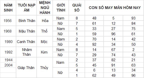 Con số may mắn hôm nay 26/12/2024 12 con giáp: Dần cát tinh chiếu mệnh, lộc lá đầy nhà