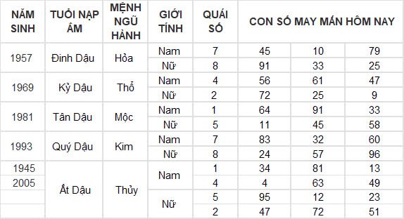 Con số may mắn hôm nay 26/12/2024 12 con giáp: Dần cát tinh chiếu mệnh, lộc lá đầy nhà