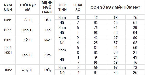 Con số may mắn hôm nay 28/12/2024 12 con giáp: Sửu may mắn trông thấy, làm gì cũng thành công