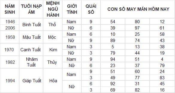 Con số may mắn hôm nay 23/12/2024 12 con giáp: Tỵ nhận được nhiều lộc từ bên ngoài