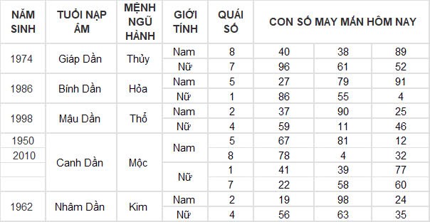 Con số may mắn hôm nay 28/12/2024 12 con giáp: Sửu may mắn trông thấy, làm gì cũng thành công