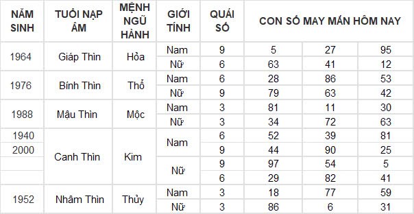 Con số may mắn hôm nay 28/12/2024 12 con giáp: Sửu may mắn trông thấy, làm gì cũng thành công