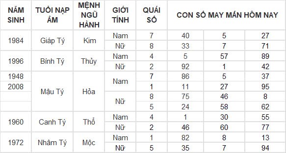 Con số may mắn hôm nay 21/12/2024 12 con giáp: Con giáp nào sẽ phát tài? Con số may mắn hôm nay 21/12/2024 12 con giáp: Con giáp nào sẽ phát tài?