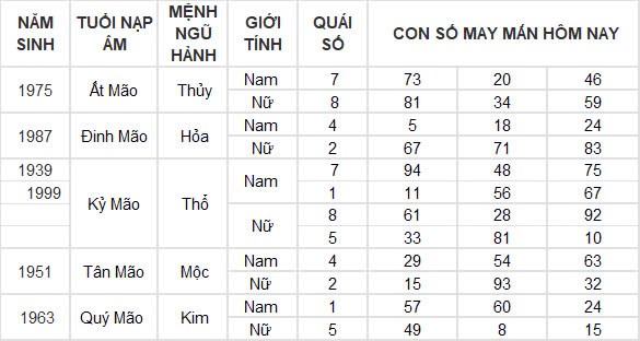 Con số may mắn hôm nay 23/12/2024 12 con giáp: Tỵ nhận được nhiều lộc từ bên ngoài