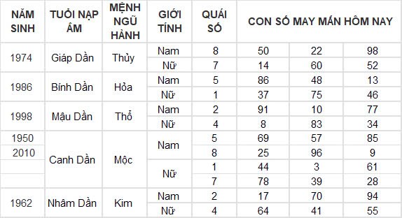 Con số may mắn hôm nay 26/12/2024 12 con giáp: Dần cát tinh chiếu mệnh, lộc lá đầy nhà