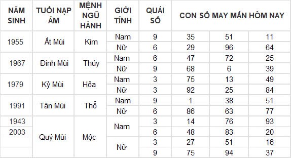 Con số may mắn hôm nay 26/12/2024 12 con giáp: Dần cát tinh chiếu mệnh, lộc lá đầy nhà