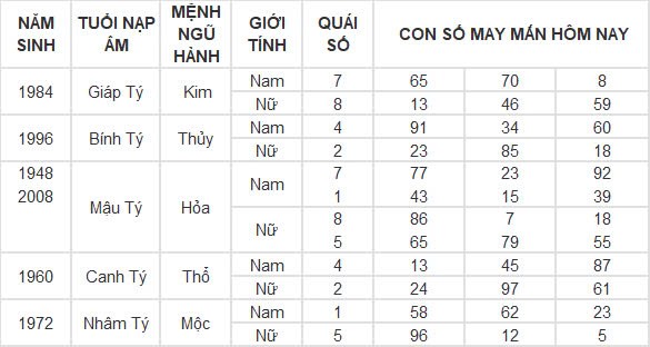 Con số may mắn hôm nay 23/12/2024 12 con giáp: Tỵ nhận được nhiều lộc từ bên ngoài Con số may mắn hôm nay 23/12/2024 12 con giáp: Tỵ nhận được nhiều lộc từ bên ngoài