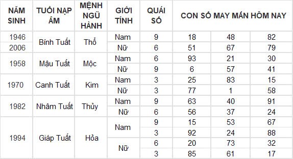 Con số may mắn hôm nay 26/12/2024 12 con giáp: Dần cát tinh chiếu mệnh, lộc lá đầy nhà